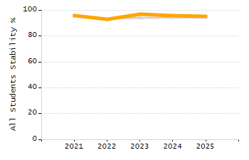 Percentage of kindergarten students enrolled full-day kindergarten line chart