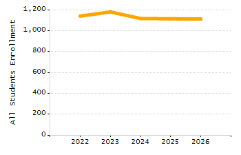 Percentage of kindergarten students enrolled full-day kindergarten line chart