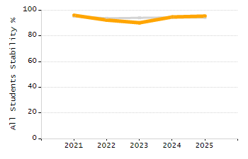 Percentage of kindergarten students enrolled full-day kindergarten line chart
