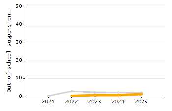 Organization Total Enrollment percentage chart