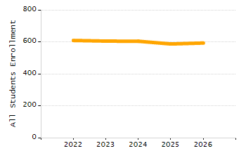 Organization Total Enrollment percentage chart