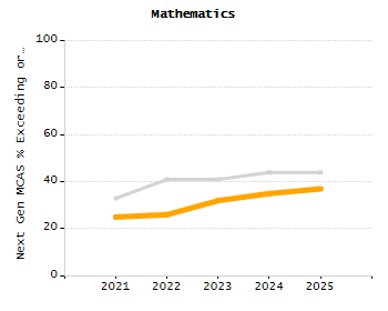 Percentage of kindergarten students enrolled full-day kindergarten line chart
