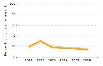 Percentage of kindergarten students enrolled full-day kindergarten line chart