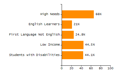 Percentage of school-aged residents enrolled in public school chart