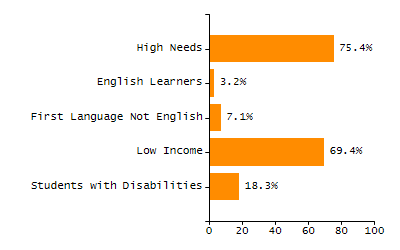 Percentage of kindergarten students enrolled full-day kindergarten line chart