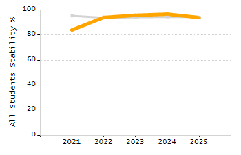 Percentage of kindergarten students enrolled full-day kindergarten line chart