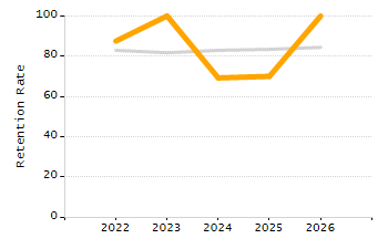 Dropout rate chart