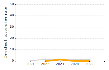 4-year cohort graduation rate chart