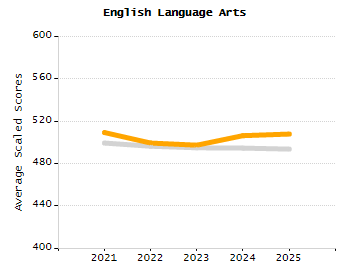 Percentage of school-aged residents enrolled in public school chart