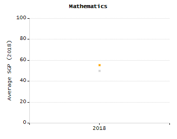 Percentage of students suspended out-of-school at least once chart