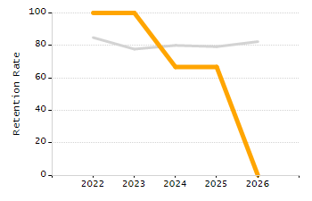 Percentage of kindergarten students enrolled full-day kindergarten line chart