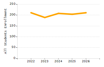 Organization Total Enrollment percentage chart