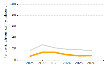 Percentage of kindergarten students enrolled full-day kindergarten line chart