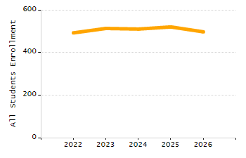 Organization Total Enrollment percentage chart