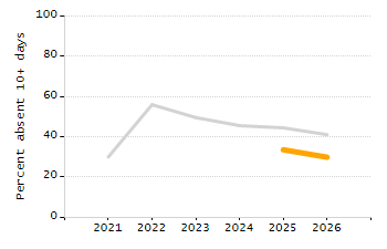 Organization Total Enrollment percentage chart