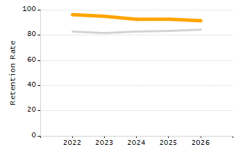 5-year cohort graduation rate chart