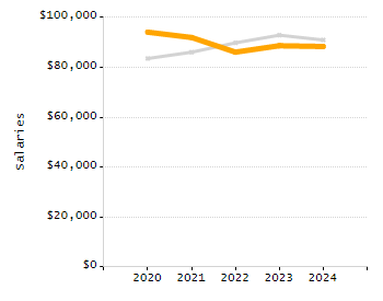 Organization Total Enrollment percentage chart