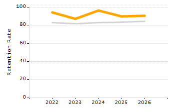 Organization Total Enrollment percentage chart