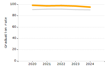 Organization Total Enrollment percentage chart