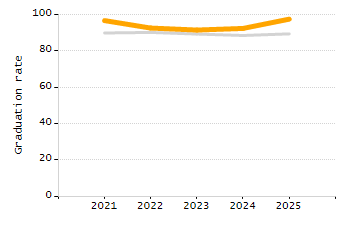 Percentage of students suspended out-of-school at least once chart