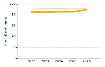 Percentage of school-aged residents enrolled in public school chart