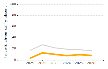 Percentage of students suspended out-of-school at least once chart