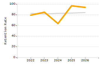 5-year cohort graduation rate chart