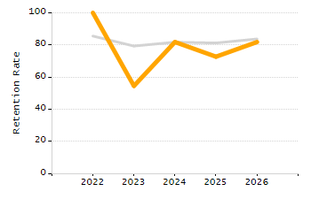 4-year cohort graduation rate chart