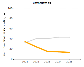 Percentage of students suspended out-of-school at least once chart