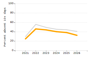 Percentage of school-aged residents enrolled in public school chart