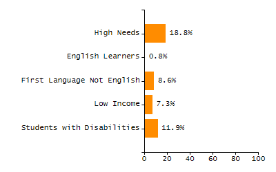 Percentage of students suspended out-of-school at least once chart