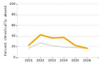 5-year cohort graduation rate chart