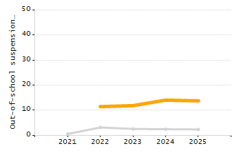 Percentage of students suspended in-school at least once chart