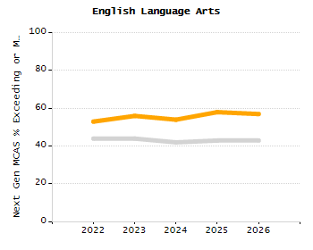 4-year cohort graduation rate chart