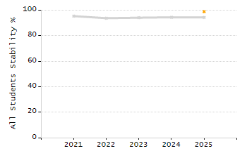 Percentage of school-aged residents enrolled in public school chart