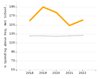 Percentage of students suspended out-of-school at least once chart