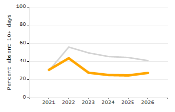 Percentage of kindergarten students enrolled full-day kindergarten line chart