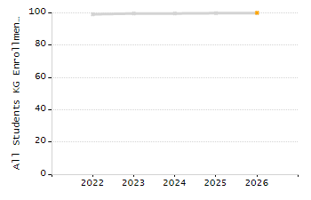 Percentage of kindergarten students enrolled full-day kindergarten line chart