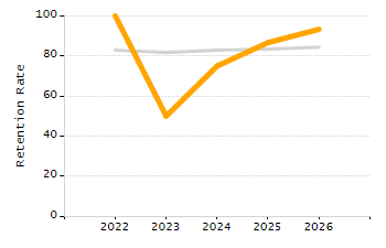 5-year cohort graduation rate chart