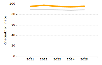 Percentage of school-aged residents enrolled in public school chart