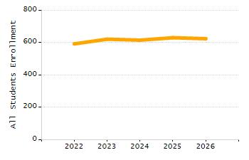 4-year cohort graduation rate chart