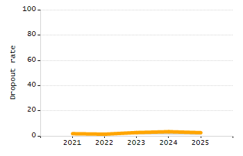 Organization Total Enrollment percentage chart