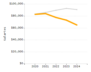 Percentage of school-aged residents enrolled in public school chart