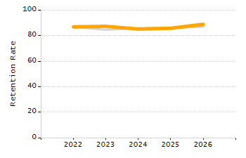 Organization Total Enrollment percentage chart