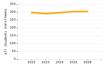 Percentage of kindergarten students enrolled full-day kindergarten line chart