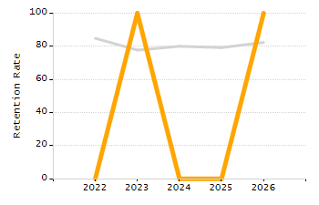 Student attendance absent ten or more days each year chart