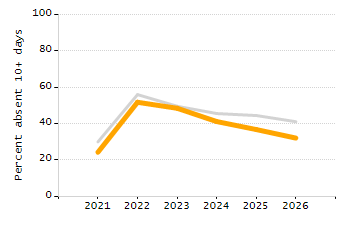 5-year cohort graduation rate chart