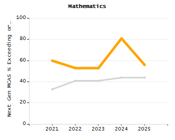 Dropout rate chart