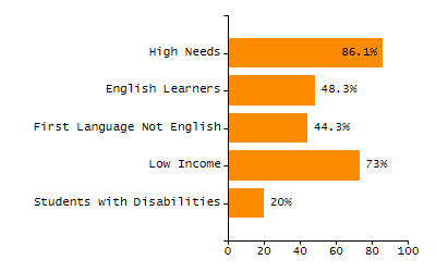 Organization Total Enrollment percentage chart