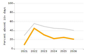 4-year cohort graduation rate chart